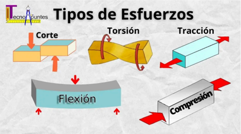 Tipos de esfuerzo