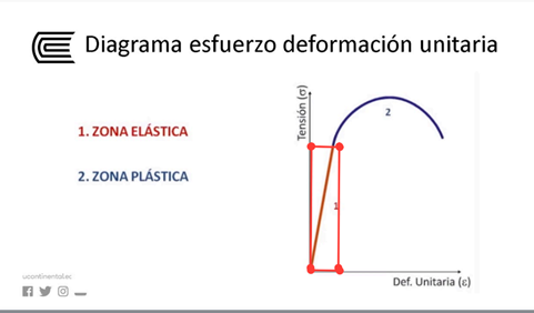 Curva esfuerzo vs deformación