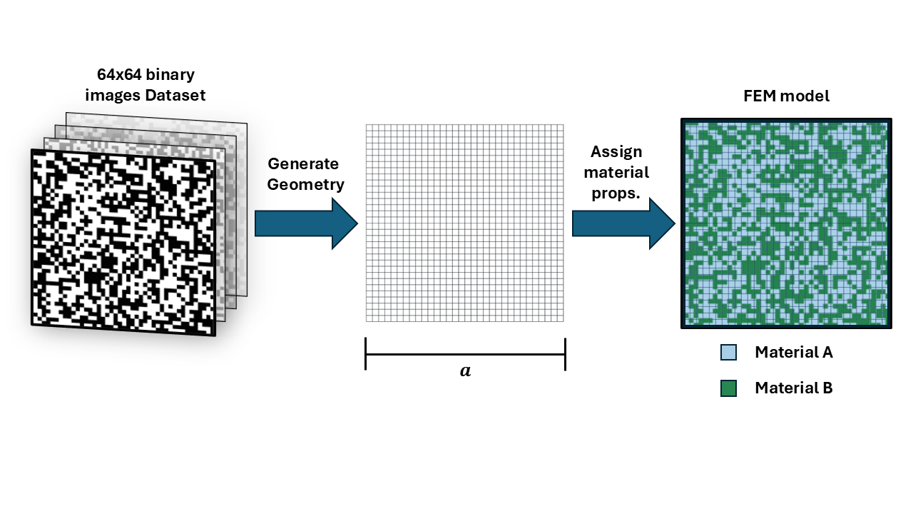 Diagrama de creación de geometría y asignación de material en FEM